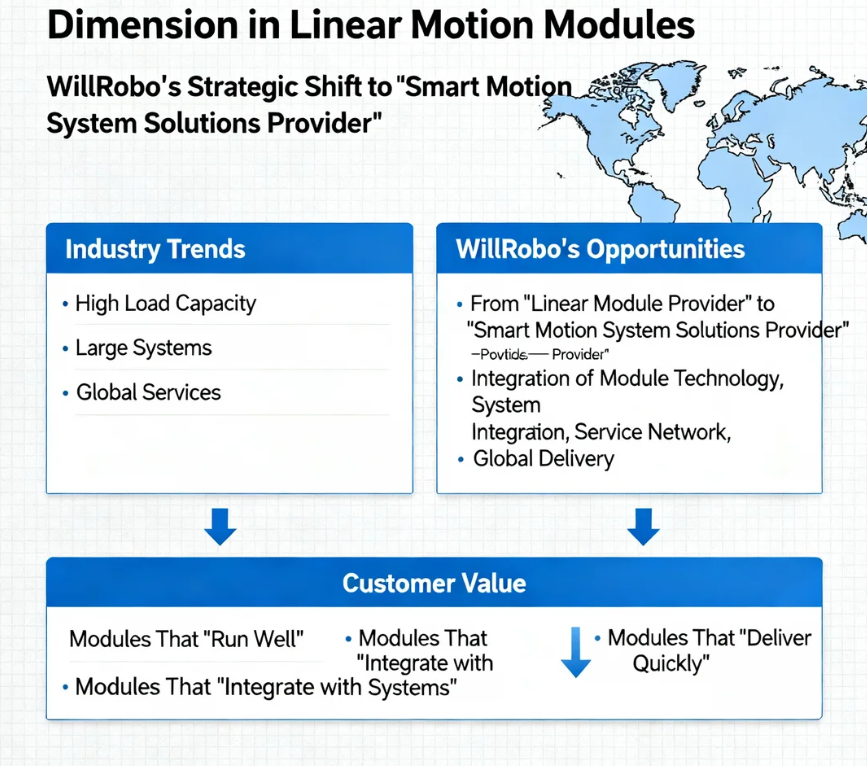Seizing the Momentum: What Rollon’s Acquisition of iMS Reveals About the Future of Linear Motion — A Strategic Perspective from W-ROBOT
