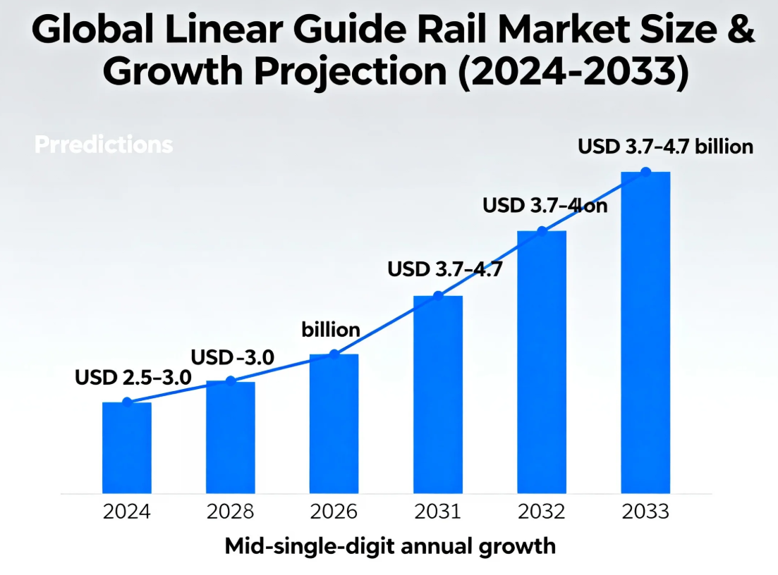 Global Linear Guide Rail Market Size &Growth Projection(2024-2033)
